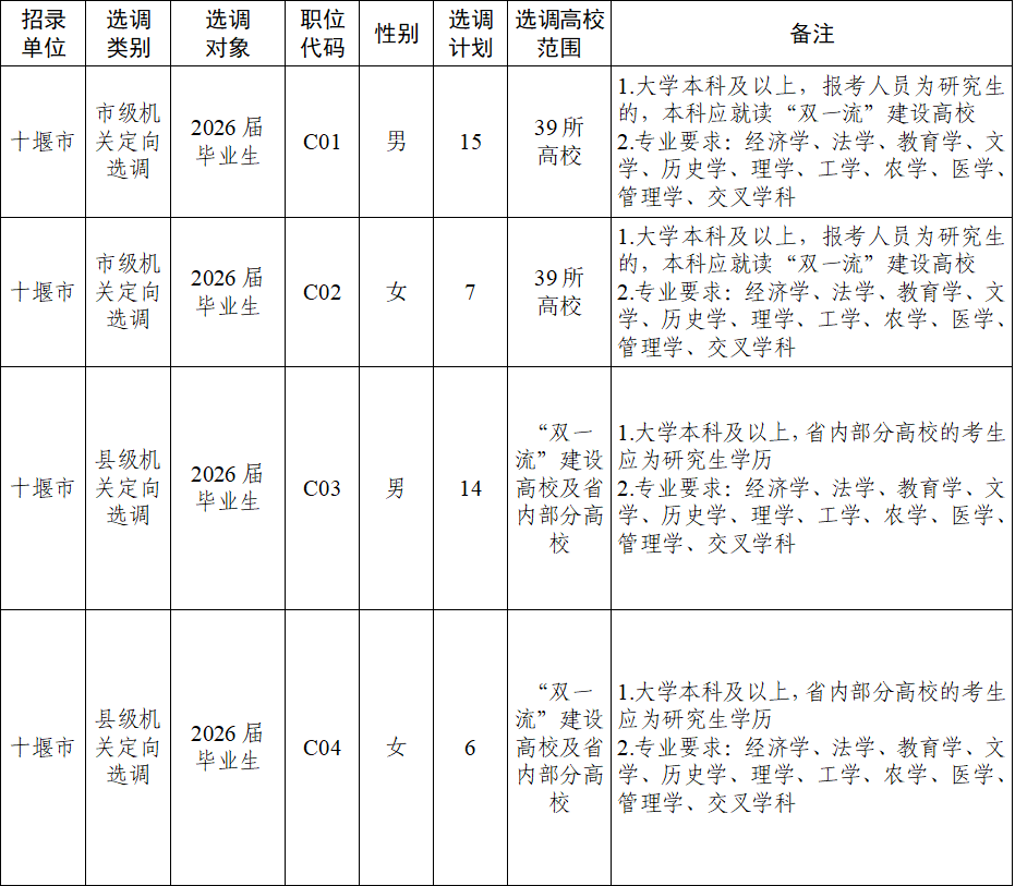 2026年湖北省定向選調生招錄開始 十堰市招錄42名